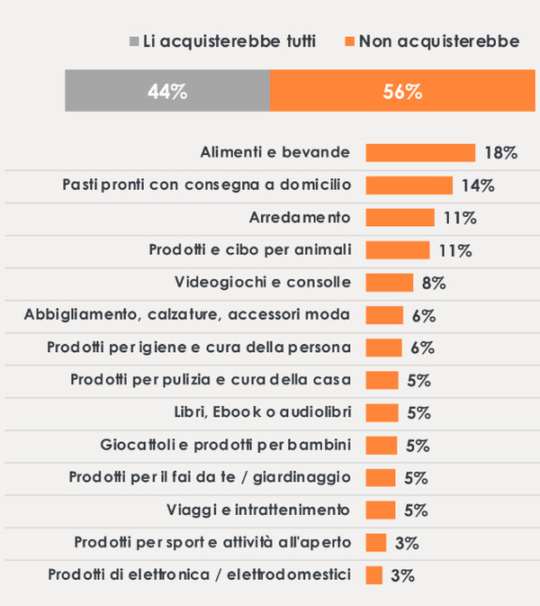non acquisterebbe online